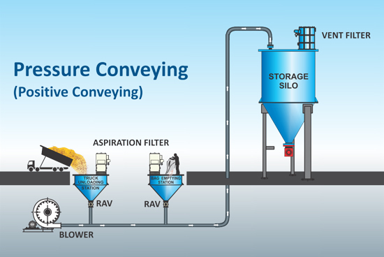 Pressure Conveying System