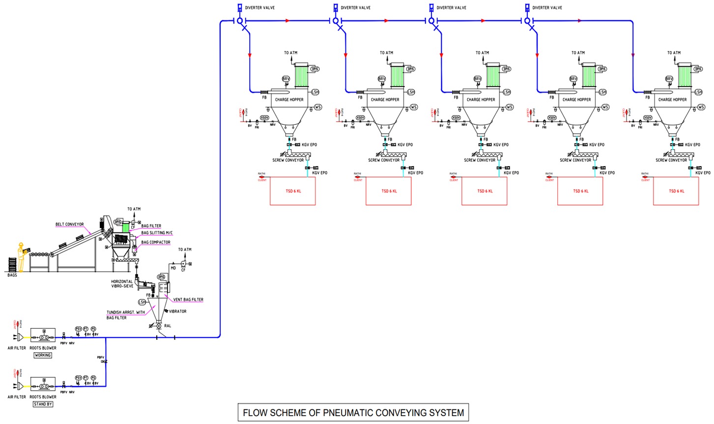 Vacuum Conveying System Manufacturers in India 